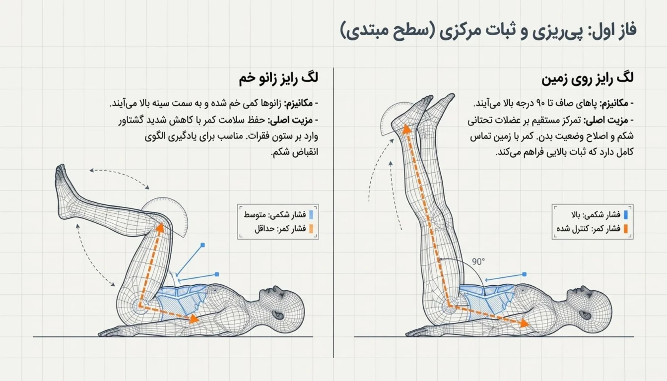 لگ رایز خوابیده روی زمین-لگ رایز خوابیده زانو خم
