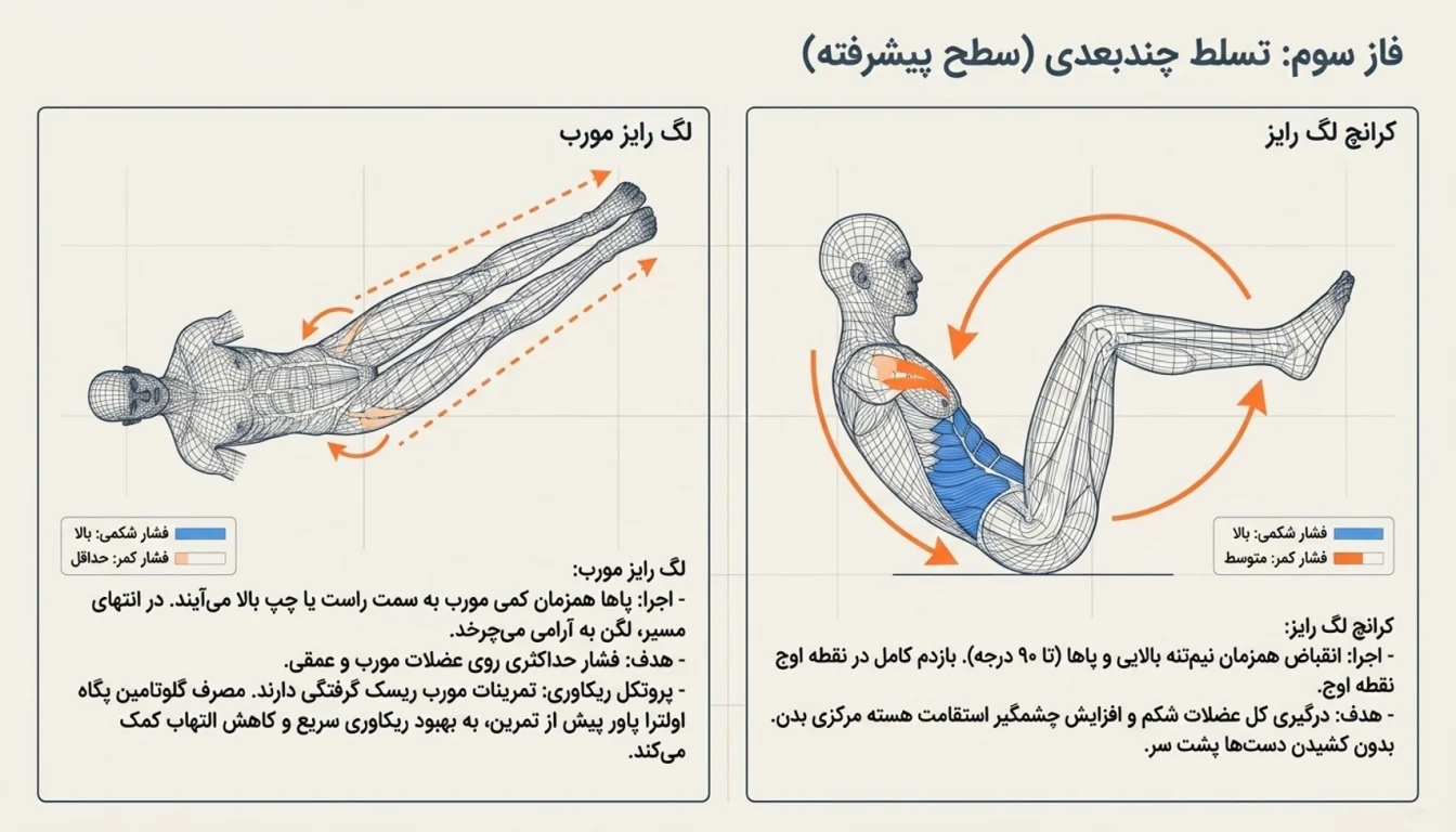 لگ رایز مورب خوابیده-کرانچ لگ رایز