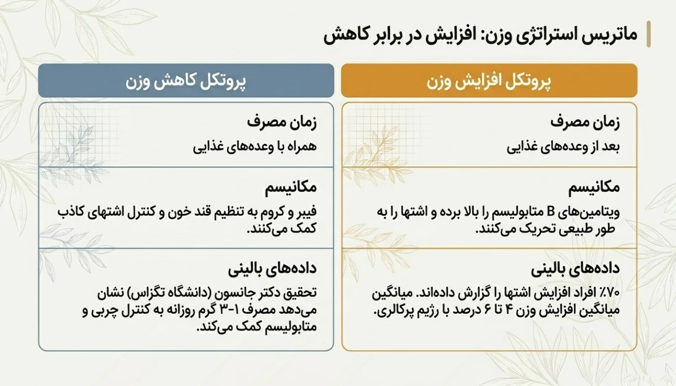 مقایسه عملکرد قرص مخمر آبجو در چاقی و لاغری