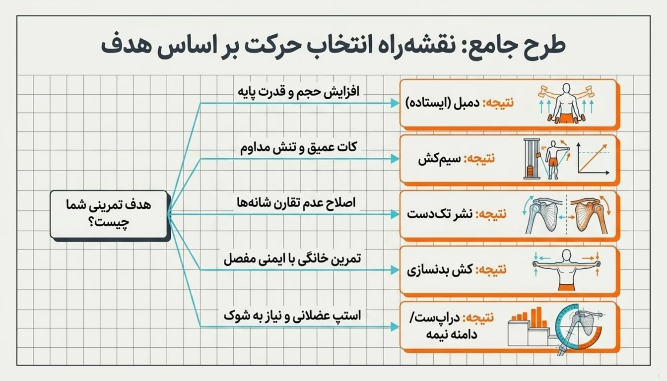 انواع حرکات نشر جانب-انواع رایج حرکات نشر از جانب
