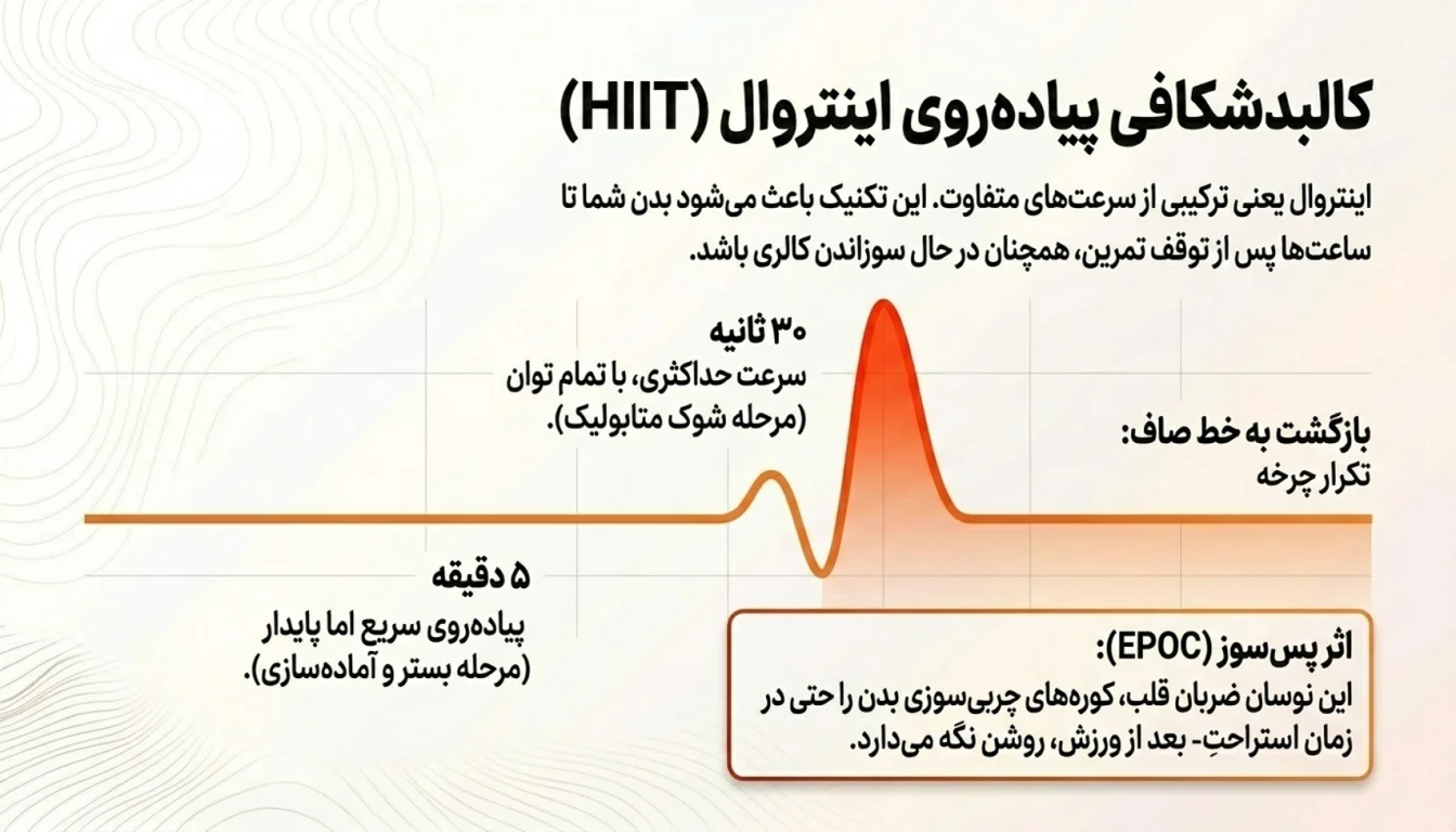 پیاده روی اینتروال-چگونه کالری سوزی خود را افزایش دهیم؟-پیاده روی برای کالری سوزی-پیاده روی چقد کالری میسوزاند-پارسی پودر