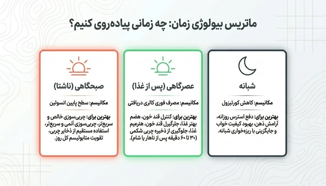 بهترین زمان پیاده روی