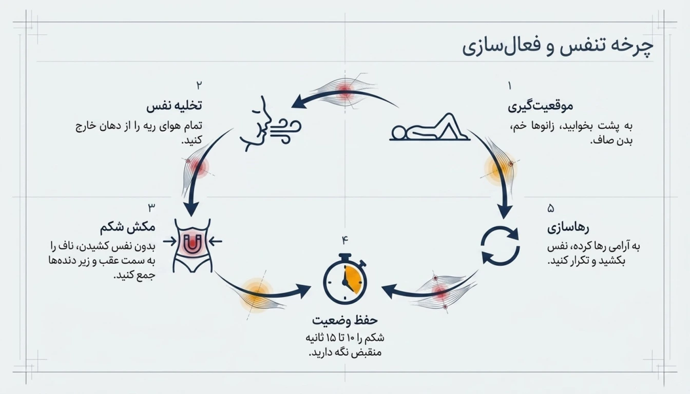 آموزش گام به گام نحوه اجرای صحیح حرکت وکیوم شکم