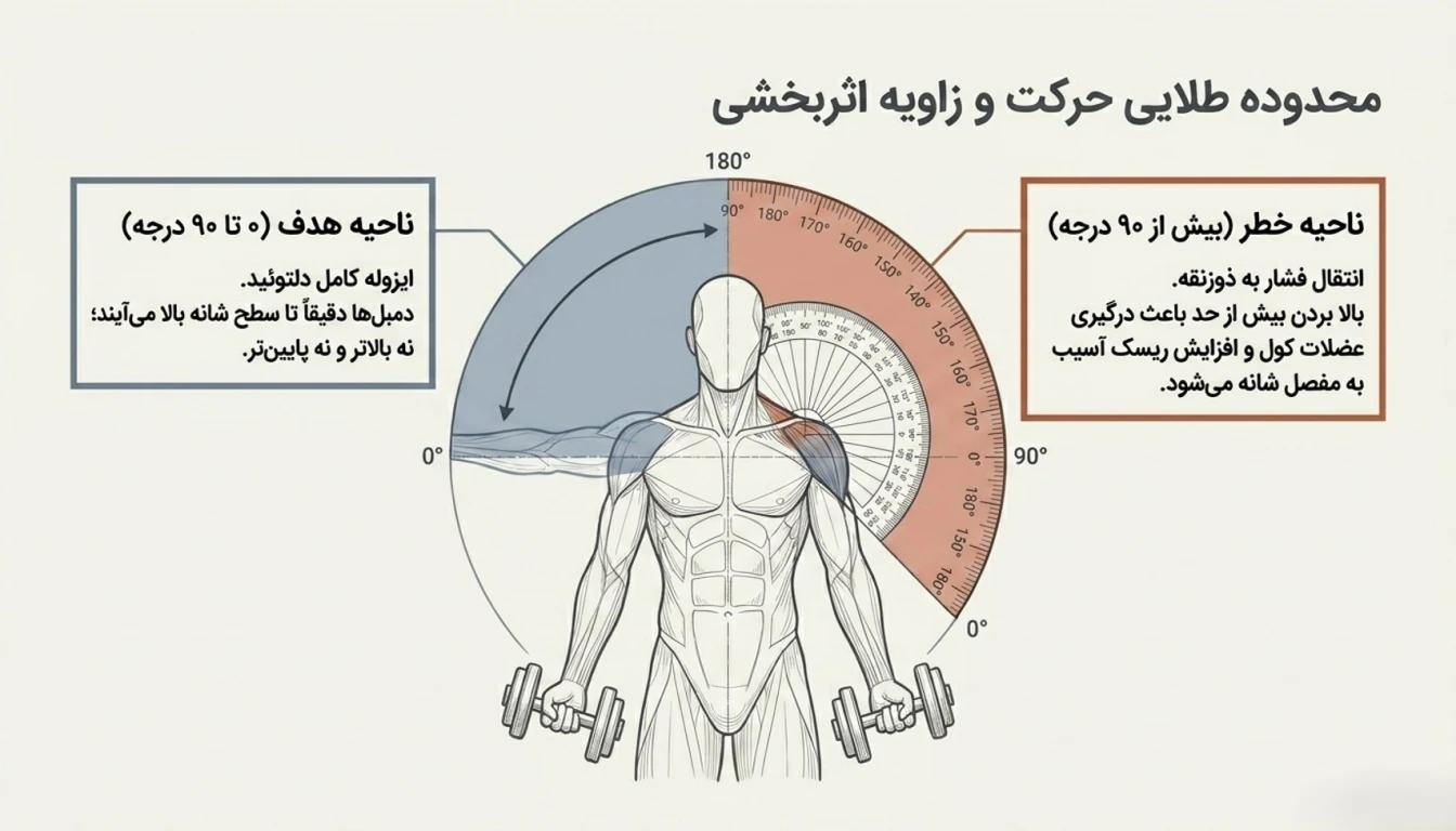 دامنه حرکت نشر از جانب دمبل