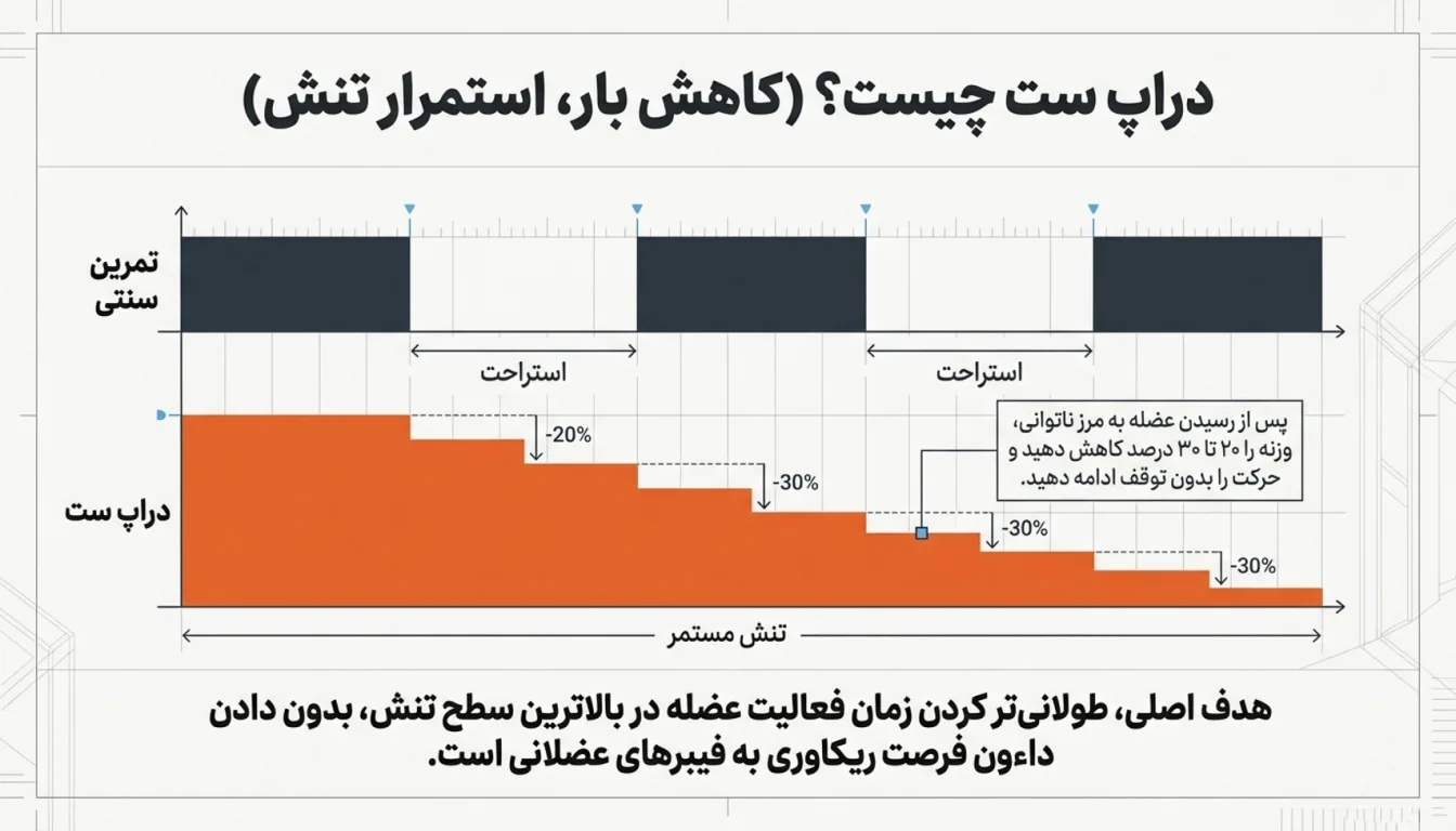 معنی دراپ ست-دراپ ست چیست-پارسی پودر