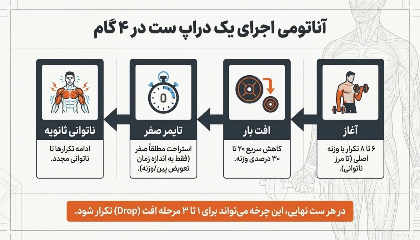 نحوه اجرای دراپ ست-پارسی پودر