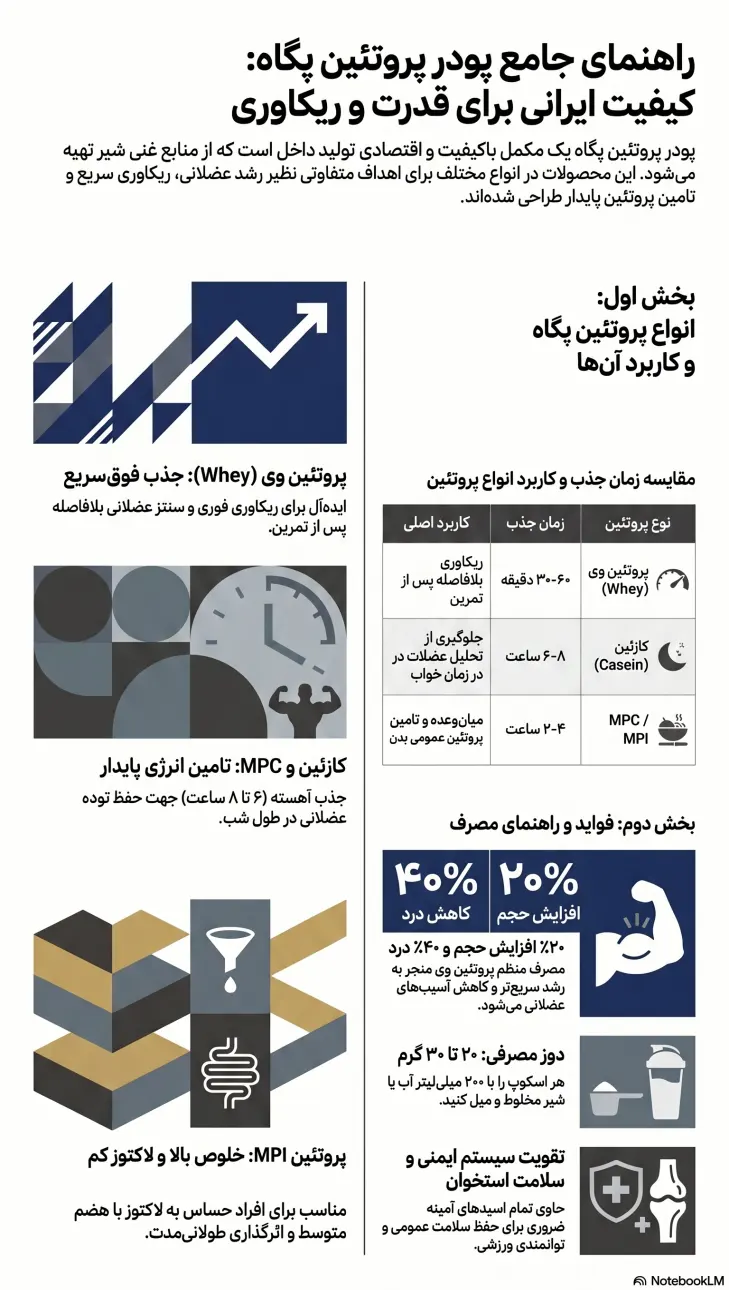 انواع پروتئین پگاه