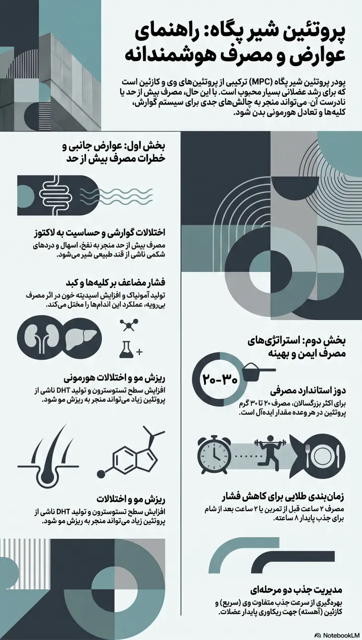 عوارض پودر پروتئین شیر پگاه
