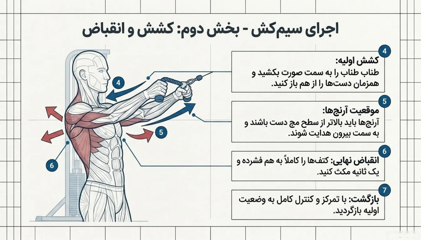 مراحل اجرای صحیح حرکت فیس پول با سیم کش