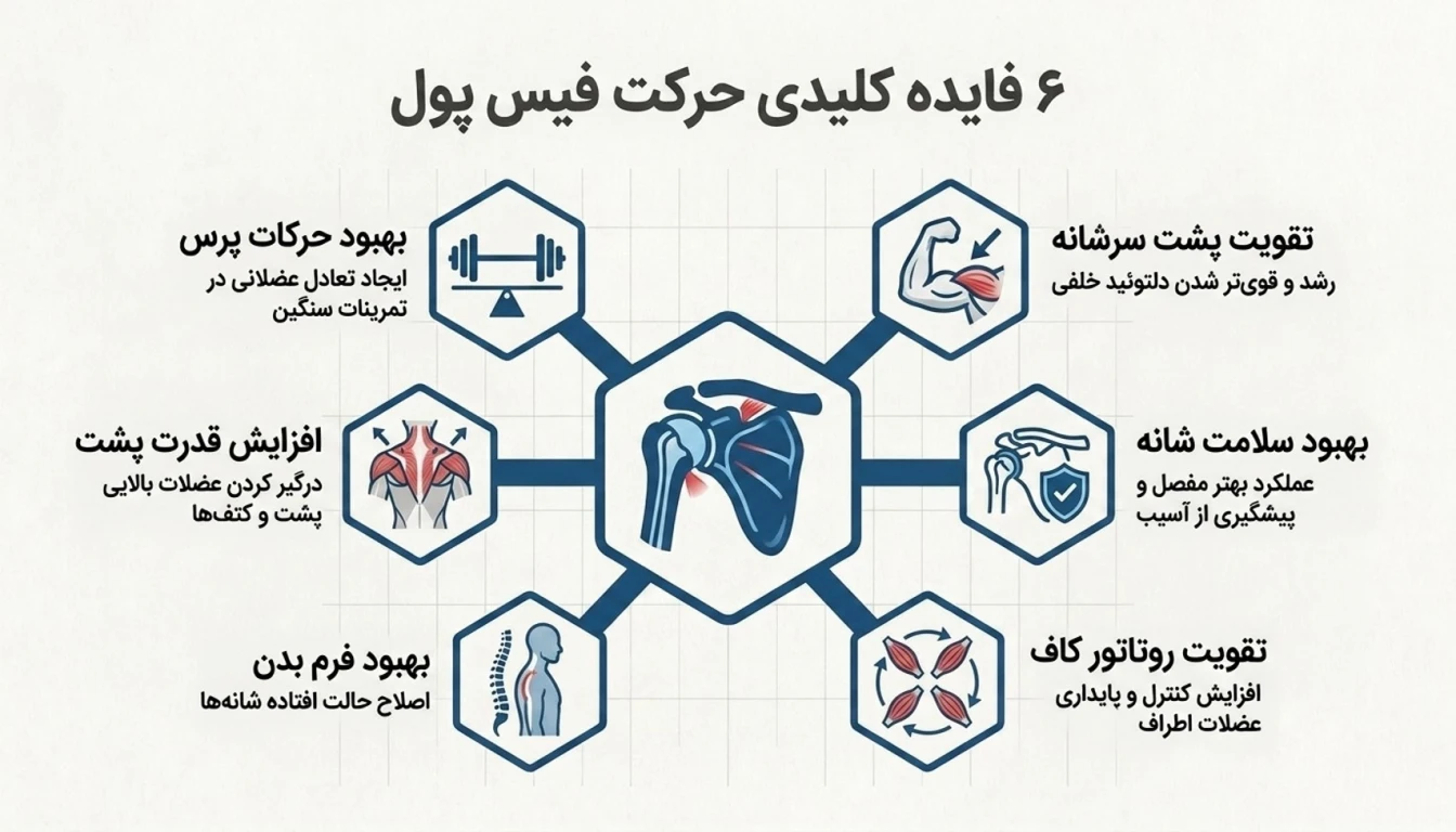 مهمترین فواید حرکت فیس پول-مزایای فیس پول-پارسی پودر