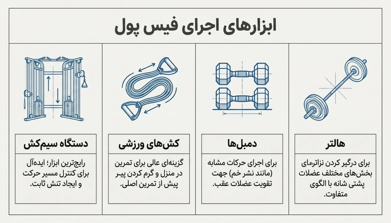 ابزارهای اجرای حرکت فیس پول-حرکت فیس پول-پارسی پودر
