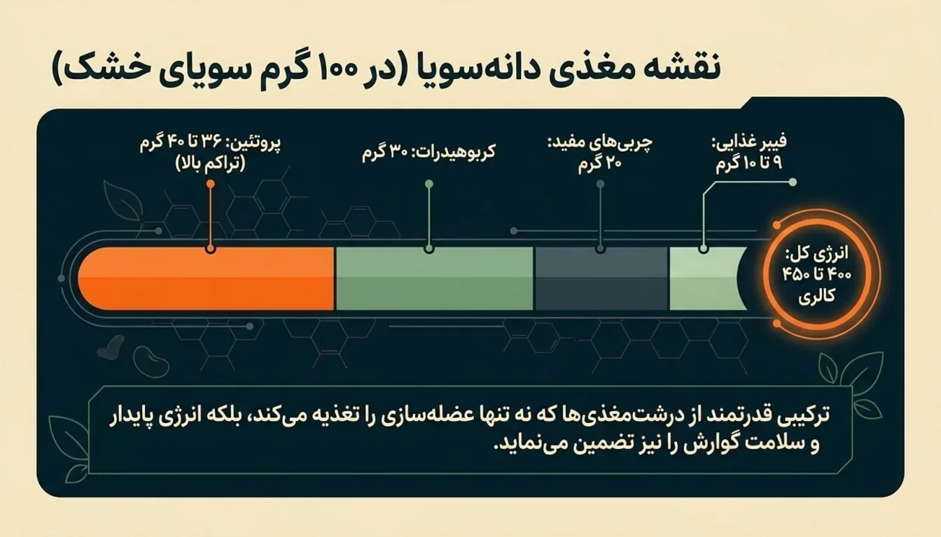 ارزش غذایی سویا-پارسی پودر