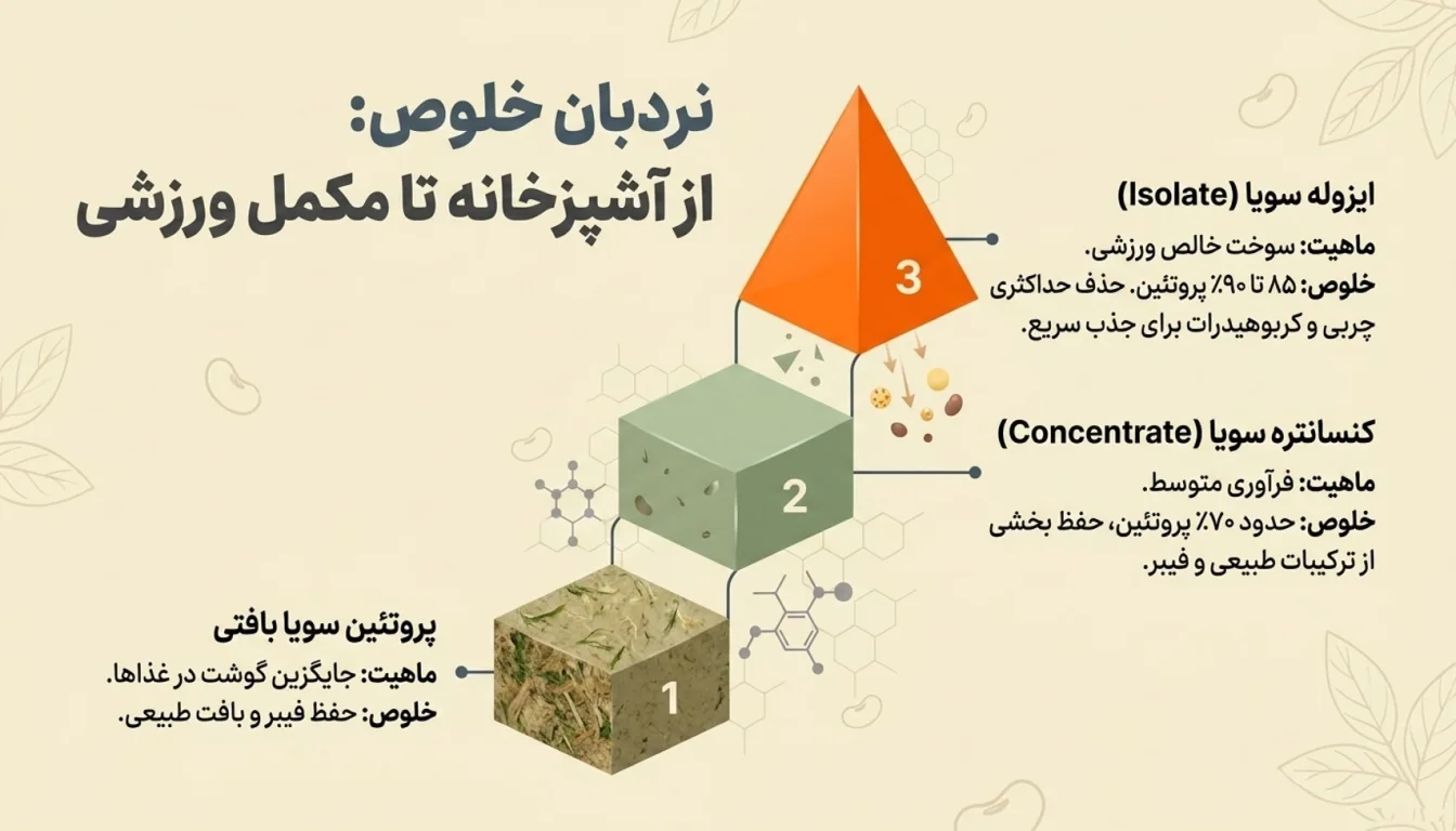 انواع پروتئین سویا-پروتئین سویا-پارسی پودر