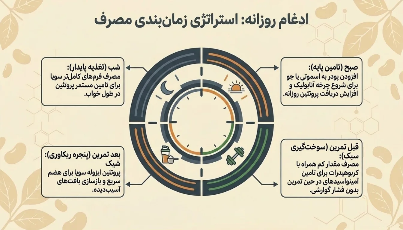 بهترین زمان مصرف پروتئین سویا-پارسی پودر