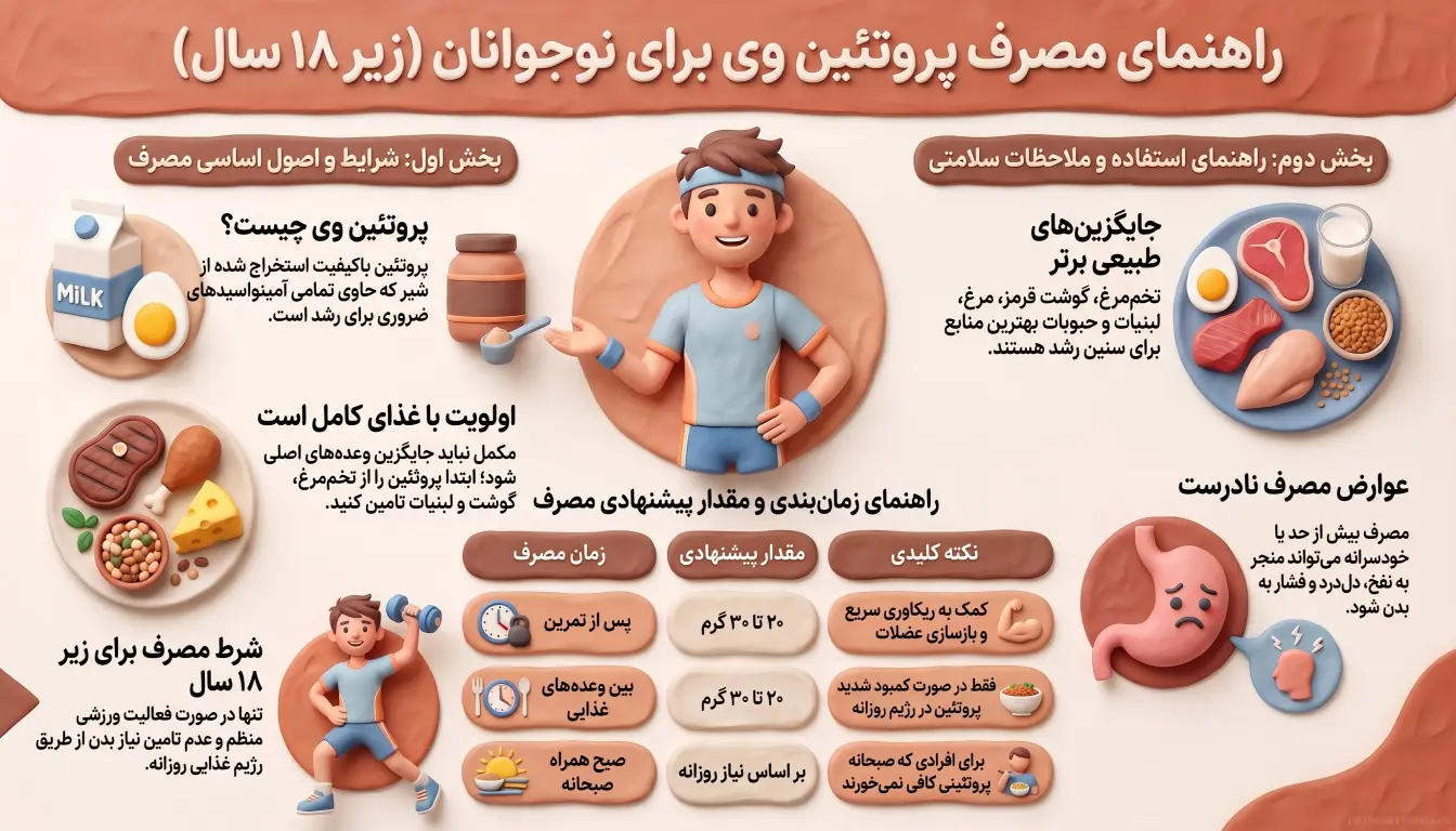 پروتئین وی چیست-پروتئین وی برای نوجوانان-پروتئین وی برای افراد زیر 18 سال-پارسی پودر