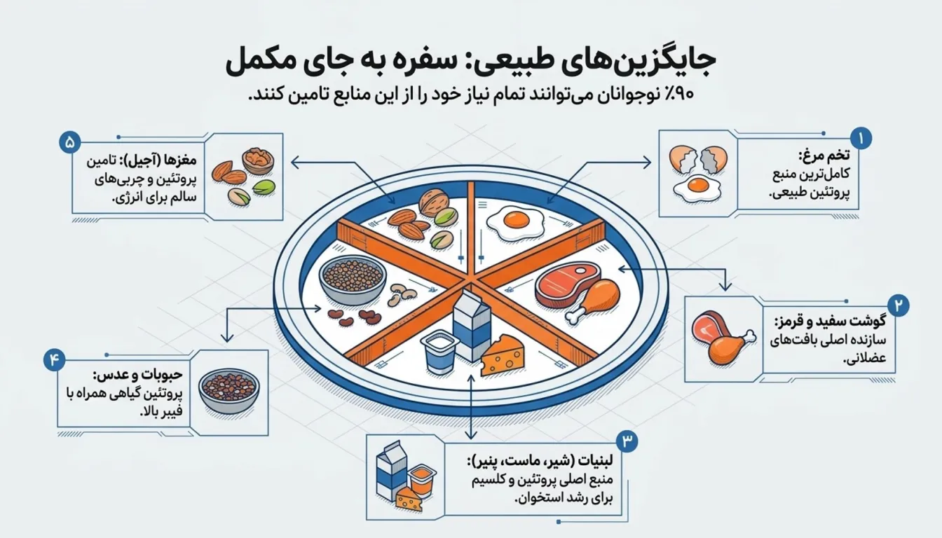 جایگزین های طبیعی مکمل بدنسازی برای نوجوانان-روش های طبیعی رشد عضلات نوجوانان-پارسی پودر