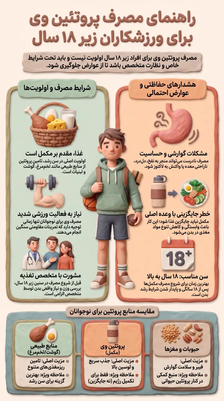 راهنمای مصرف پروتئین وی برای افراد زیر 18 سال-مضرات پروتئین وی برای افراد زیر 18 سال-پارسی پودر