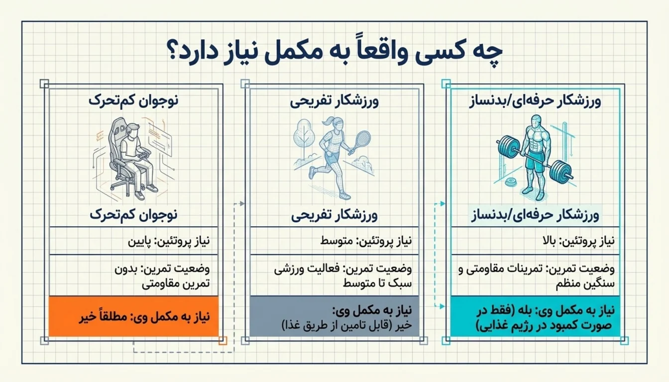 سن مناسب مصرف پروتئین وی برای نوجوانان-پروتئین وی برای چه سنی مناسب است-پارسی پودر