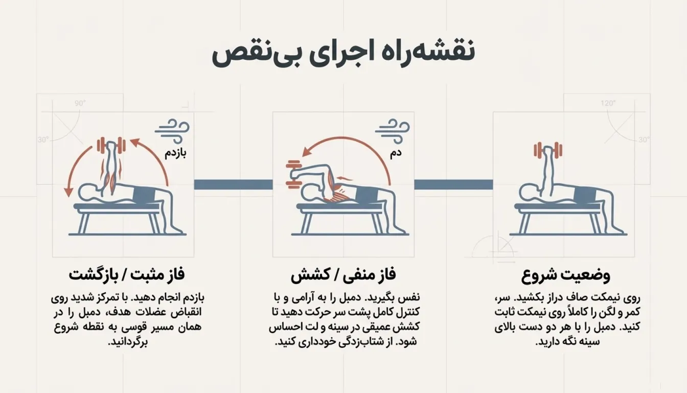 مراحل اجرای پلاور دمبل خوابیده-آموزش اجرای پلاور دمبل-پول اور دمبل-پارسی پودر