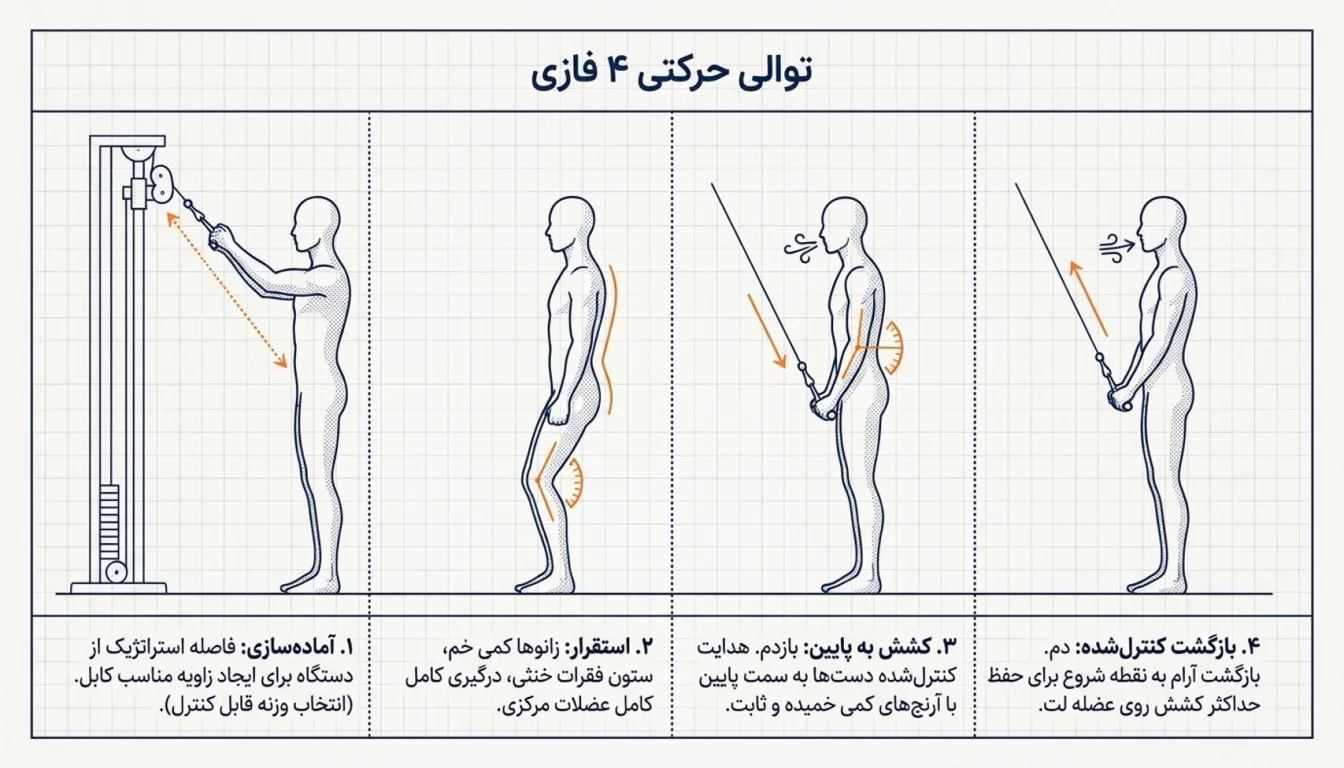 مراحل اجرای پلاور سیم کش-آموزش حرکت پلاور سیمکش-نحوه اجرای پول اور سیمکش-پلاور سیمکش-پارسی پودر