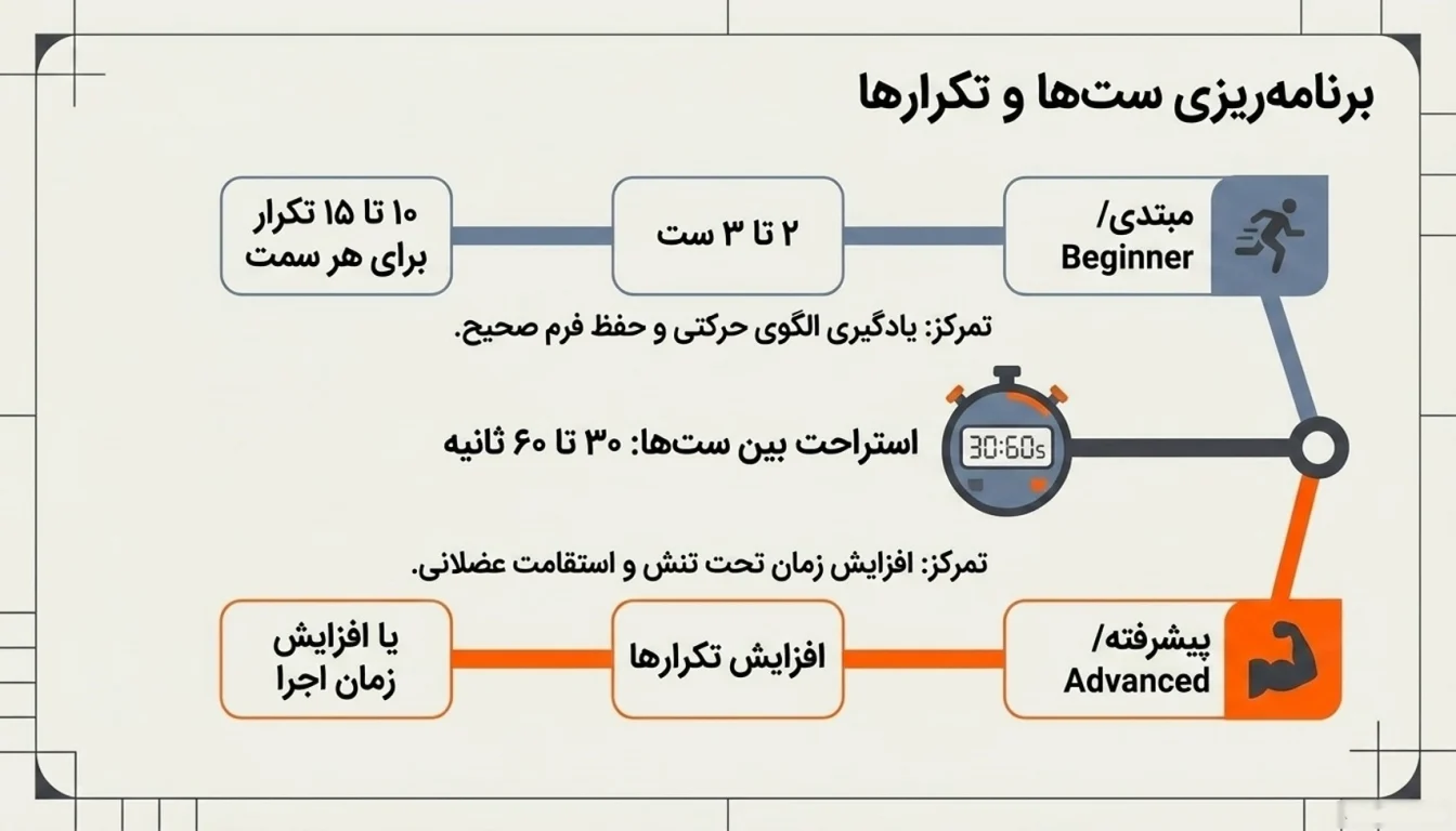 تعداد ست و تکرار کرانچ دوچرخه-حرکت کرانچ دوچرخه-پارسی پودر