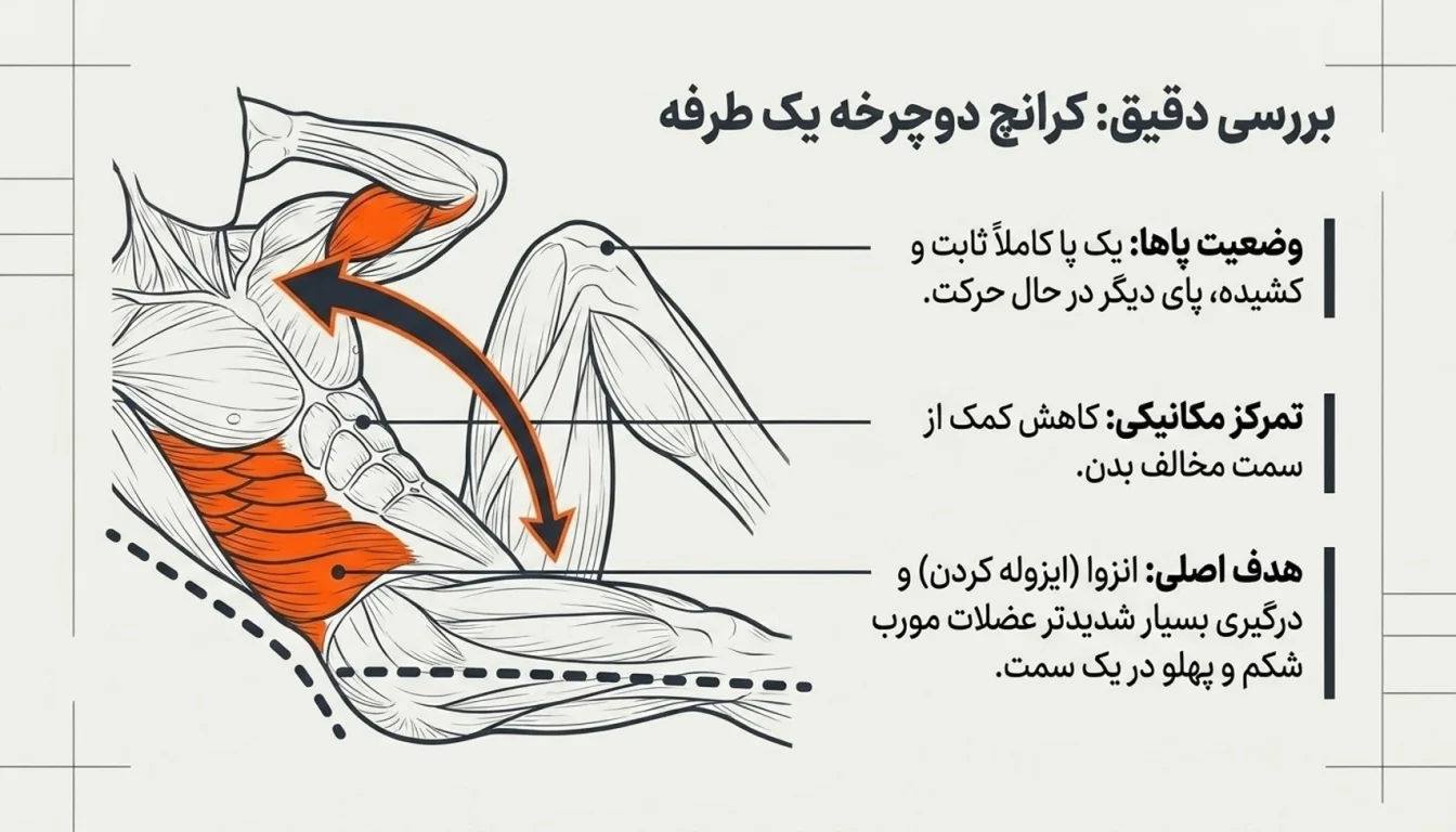 کرانچ دوچرخه یک طرفه-کرانچ دوچرخه-پارسی پودر