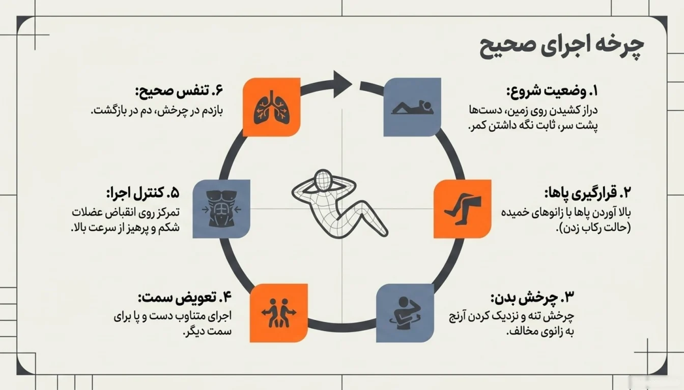 مراحل اجرای حرکت کرانچ دوچرخه-نحوه اجرای کرانچ دوچرحه-پارسی پودر