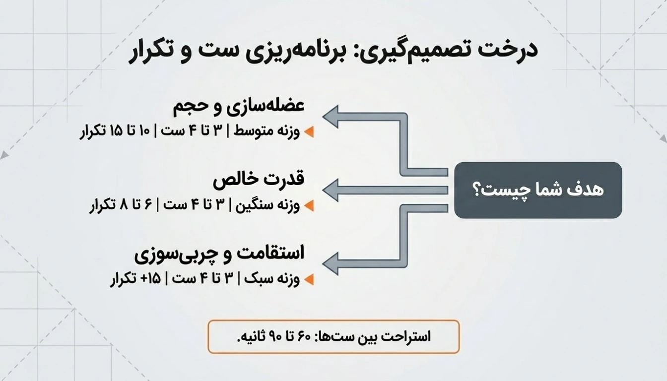 راهنمای تعداد ست و تکرار برای حرکت سومو اسکوات دمبل