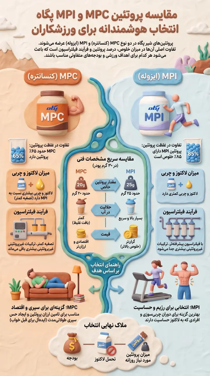تفاوت پروتئین MPC با MPI پگاه-پروتئین MPC پگاه-پروتئین MPI پگاه-پروتئین شیر پگاه-پارسی پودر