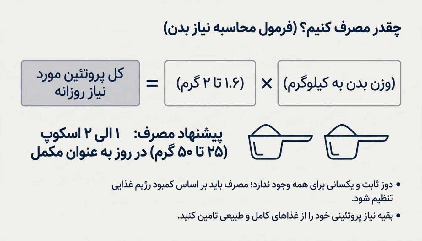 میزان مصرف پروتئین MPC پگاه-میزان مصرف پروتئین MPI پگاه-پروتئین شیر پگاه-پارسی پودر