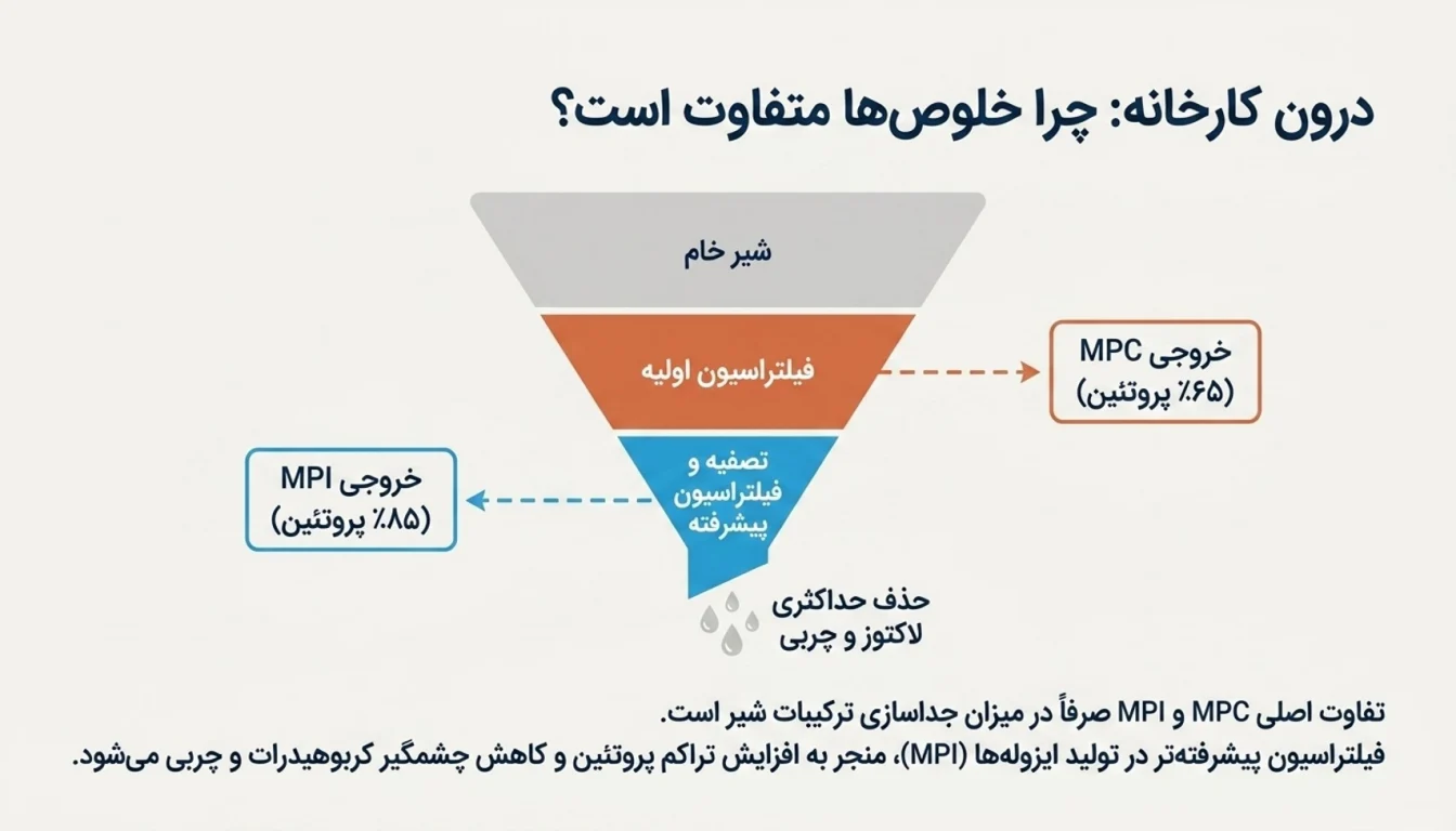 تفاوت MPC و MPI از نظر فرآیند تولید-تفاوت MPC و MPI-پارسی پودر