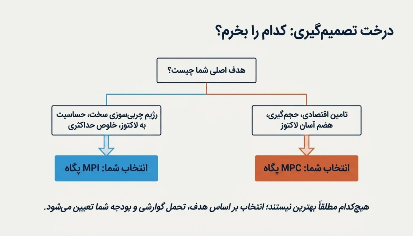 پروتئین MPC یا MPI؛ کدام را انتخاب کنیم؟
