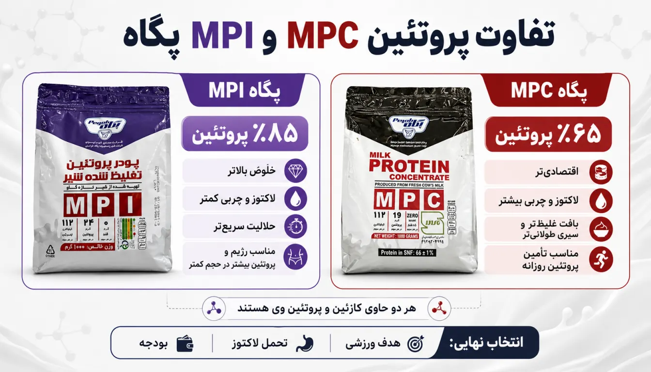 تفاوت MPC و MPI پگاه در چیست؟-تفاوت پروتئین MPC و MPI پگاه-مقایسه پروتئین MPC و MPI پگاه-پارسی پودر