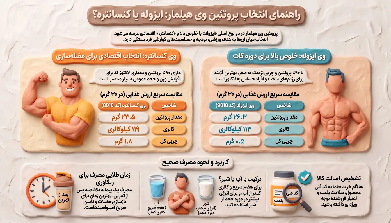 انواع پروتئین وی هیلمار را بشناسید-وی کنسانتره هیلمار یا ایزوله؟