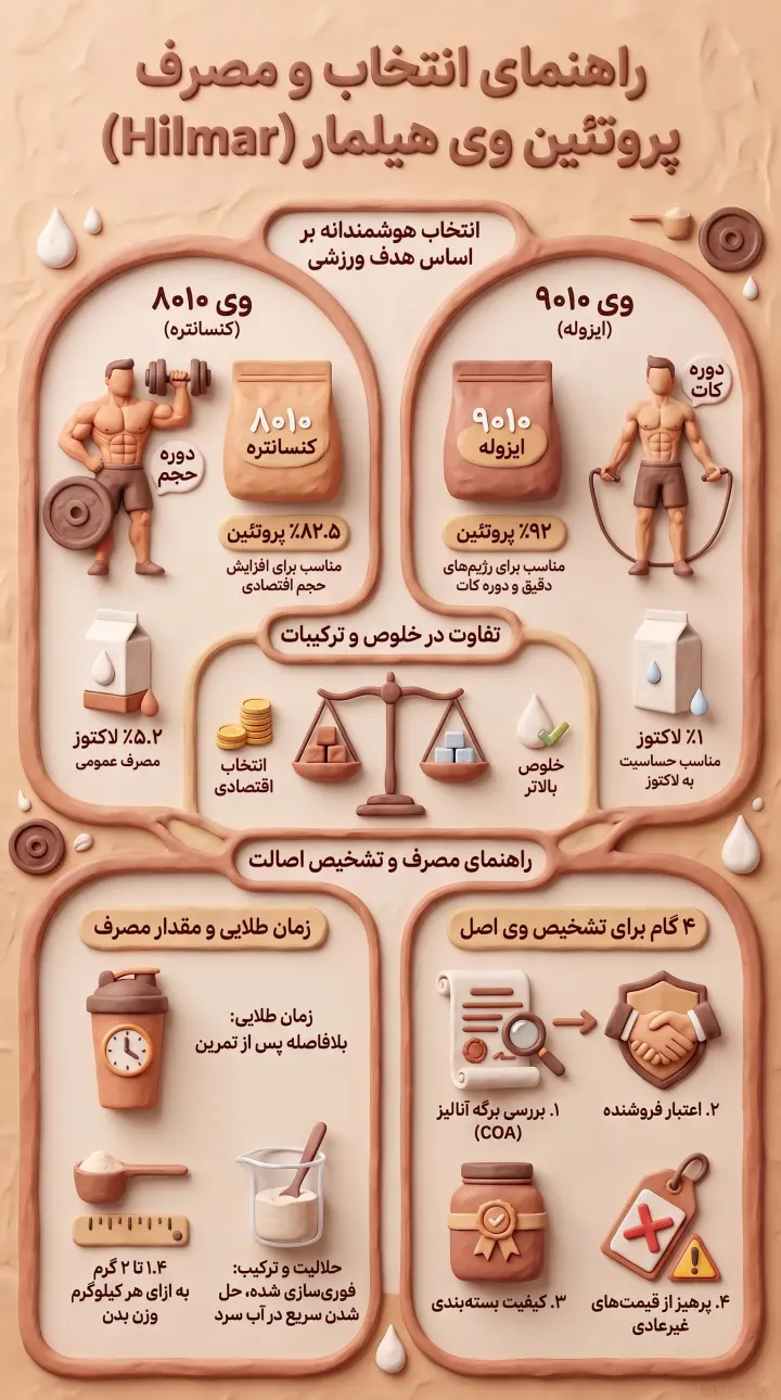 راهنمای انتخاب و مصرف پروتئین وی هیلمار