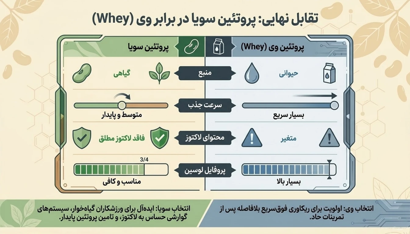 مقایسه پروتئین سویا و پروتئین وی-پارسی پودر