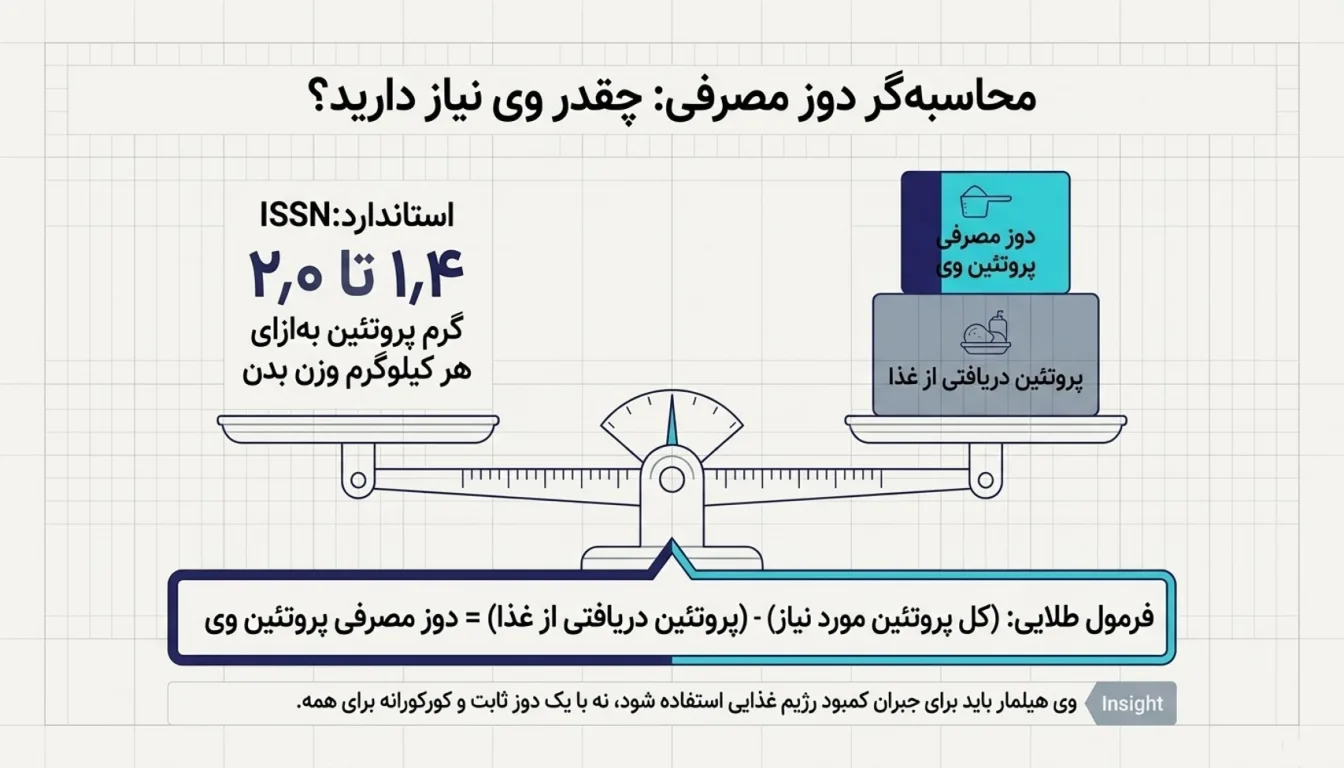 مقدار مصرف پروتئین وی هیلمار-وی هیلمار-پارسی پودر