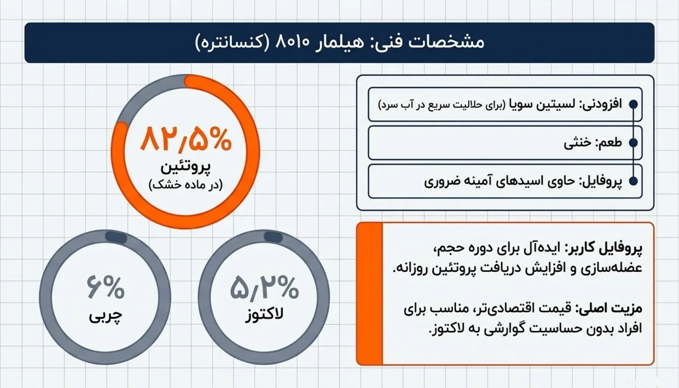 پروتئین وی کنسانتره هیلمار-وی هیلمار-وی هیلمار 8010
