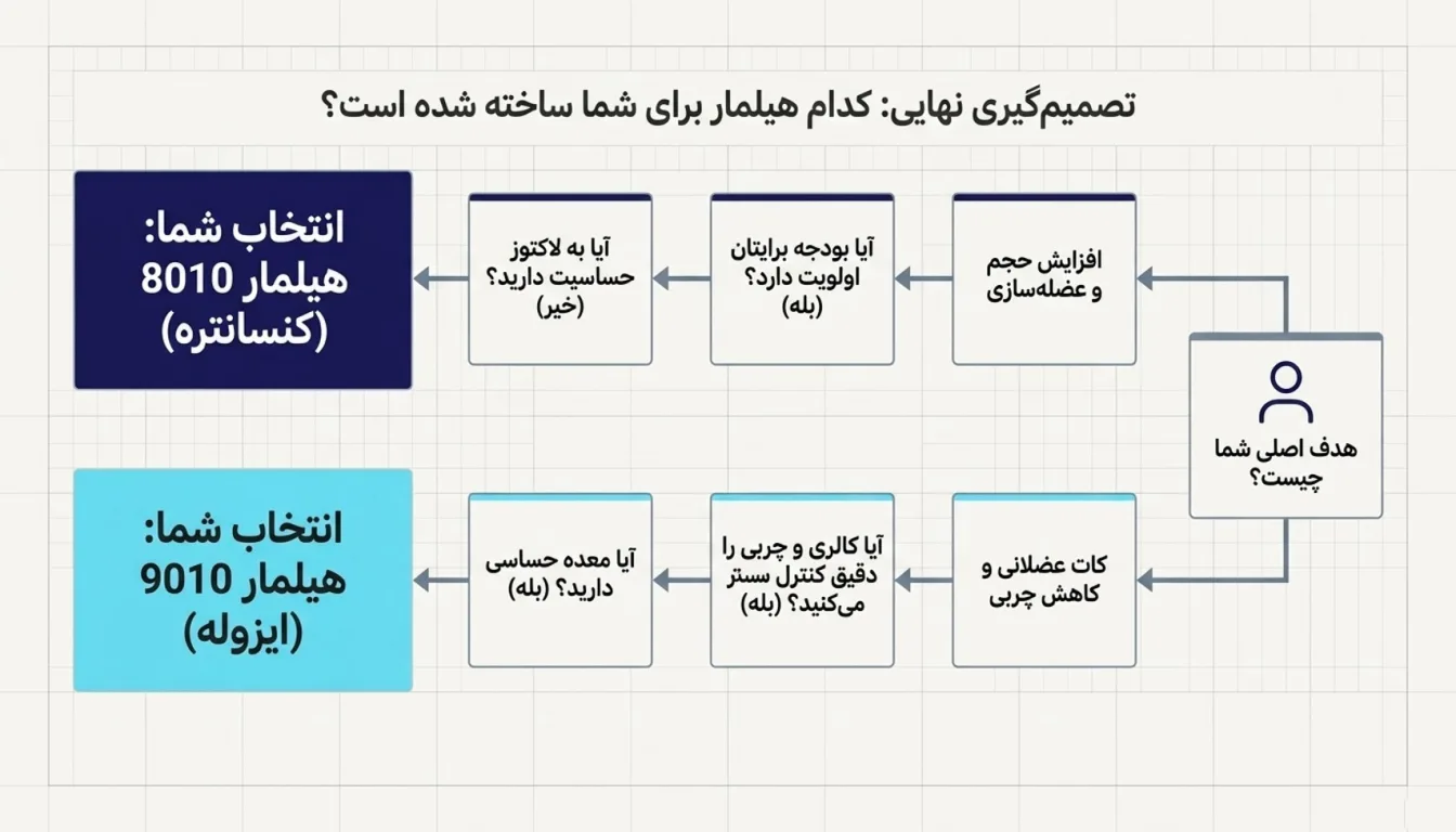 وی هیلمار ایزوله بهتر است یا کنسانتره-وی هیلمار-پارسی پودر