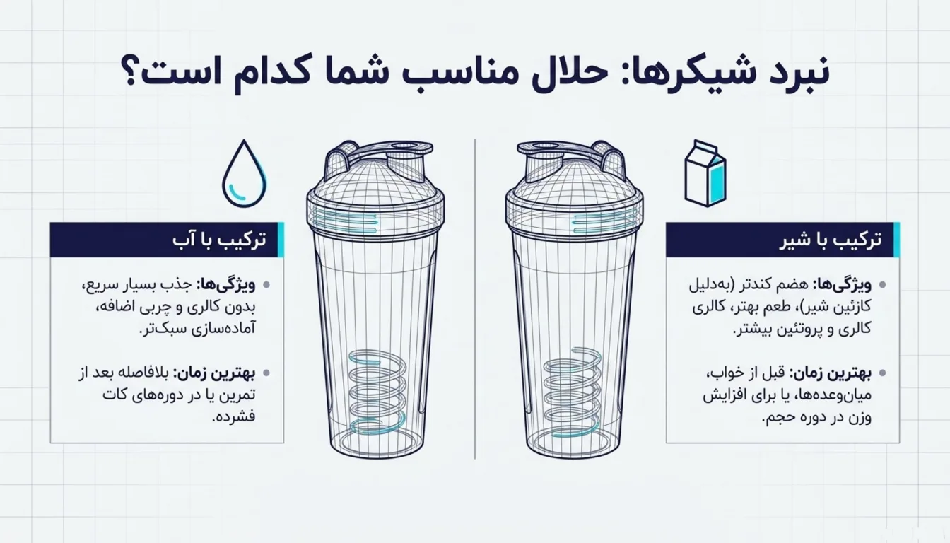 وی هیلمار را با آب مصرف کنیم یا شیر؟