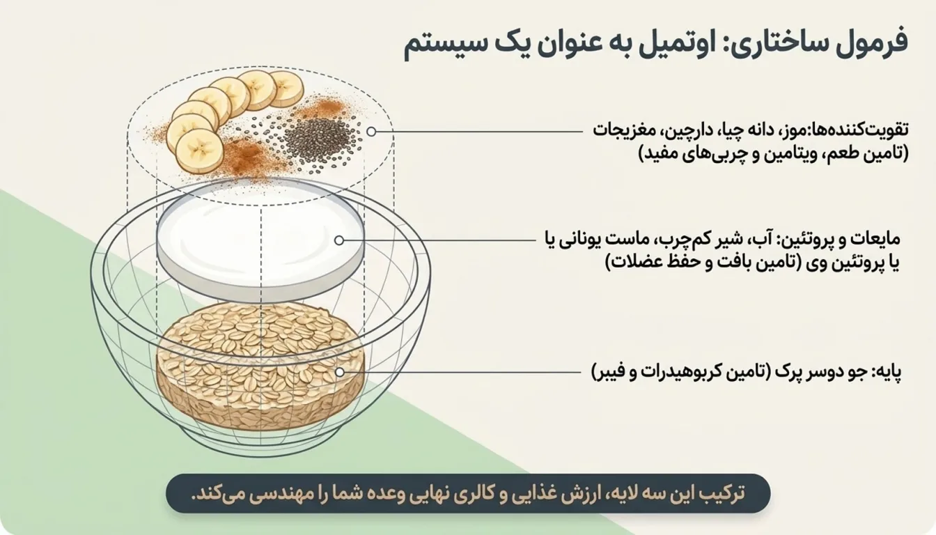 مواد تشکیل دهنده اوتمیل-اوتمیل رژیمی-اوتمیل-پارسی پودر
