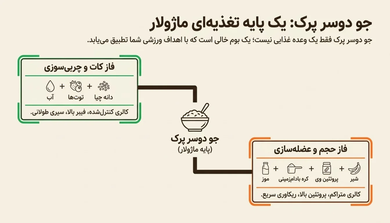 جو دوسر پرک قبل از تمرین-پارسی پودر