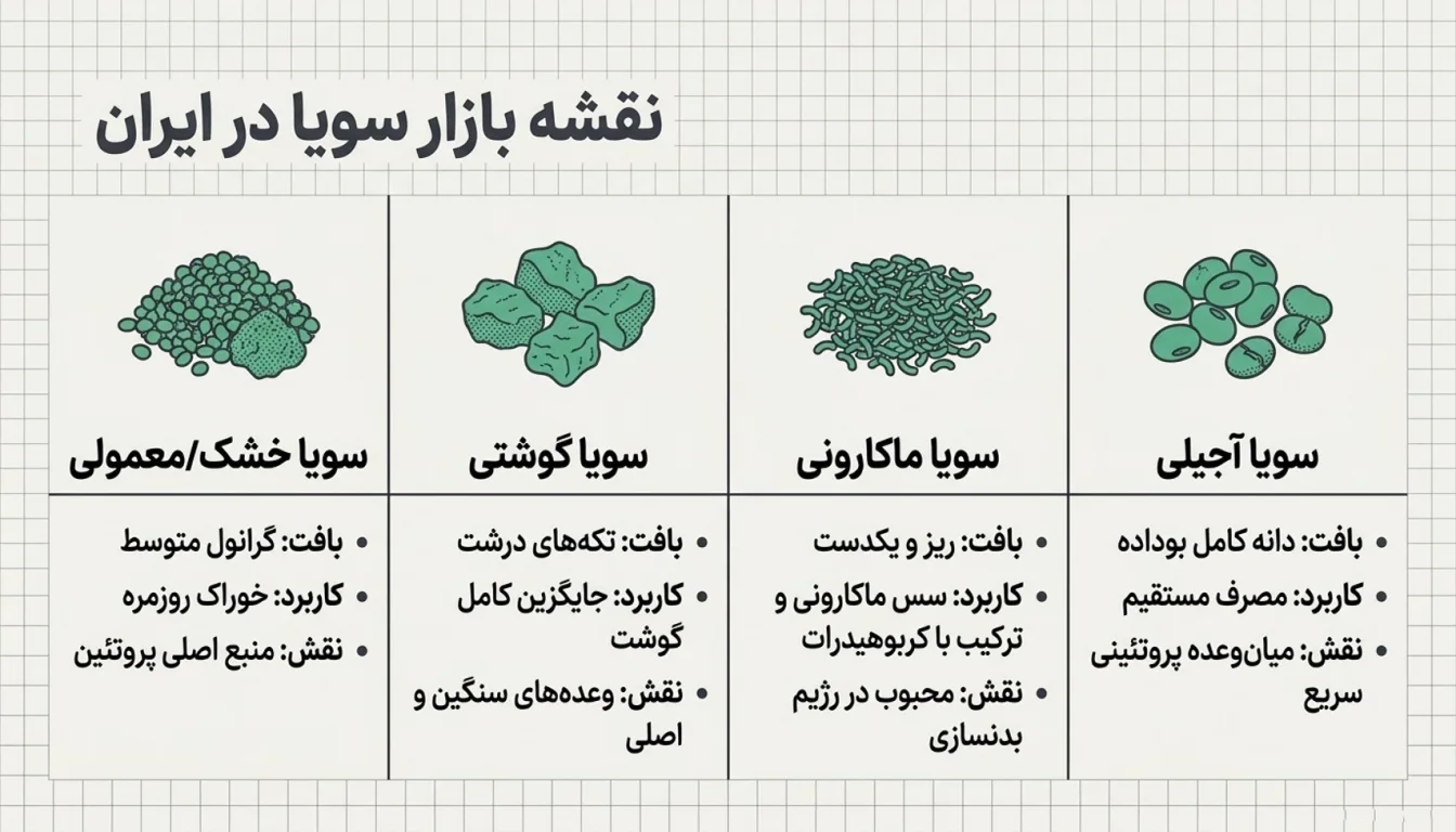 تفاوت سویا خشک، سویا گوشتی، سویا ماکارونی و سویا آجیلی-پارسی پودر