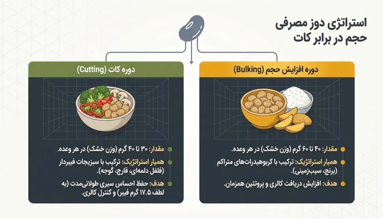 مقدار مصرف سویا در بدنسازی-مقدار سویا برای افزایش حجم-مقدار سویا در دوره کات-سویا خشک-پارسی پودر