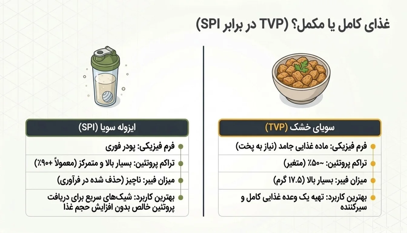 تفاوت سویا خشک و پروتئین ایزوله سویا-پارسی پودر
