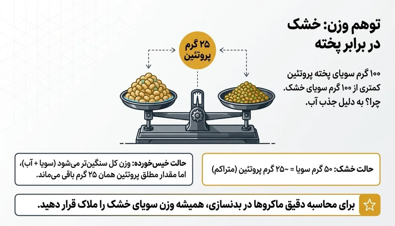 تفاوت پروتئین سویا خشک و پخته-سویا خشک-پارسی پودر