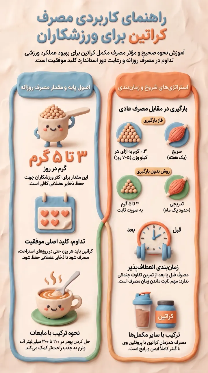 راهنمای مصرف کراتین-مقدار مصرف کراتین-پارسی پودر
