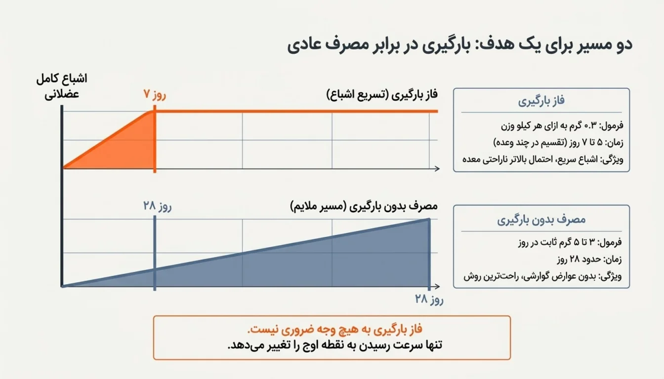 بارگیری کراتین و روش مصرف بدون بارگیری-نحوه مصرف کراتین-بارگیری کراتین-پارسی پودر