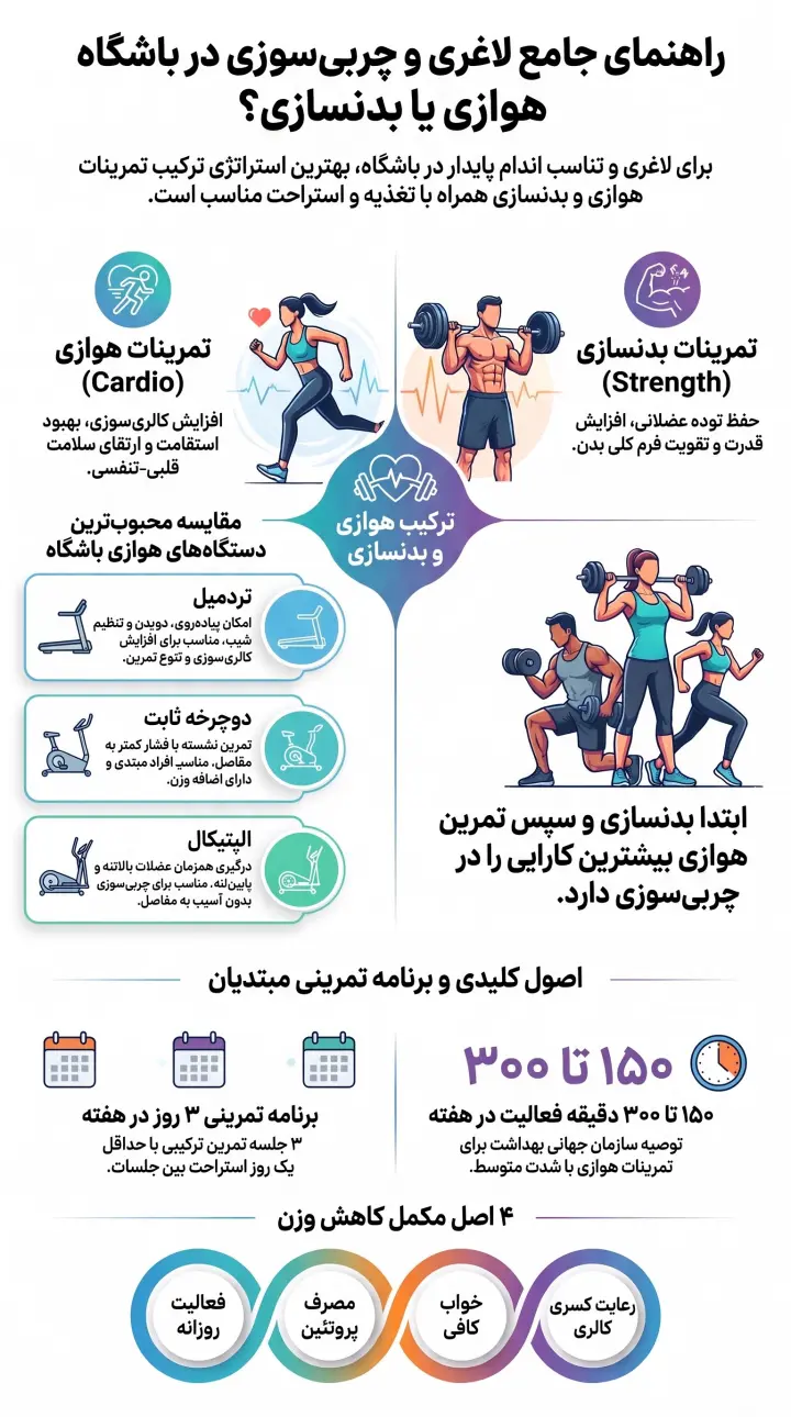 بهترین ورزش برای لاغری در باشگاه-بدنسازی برای لاغری-هوازی برای لاغری-ورزش برای لاغری-پارسی پودر