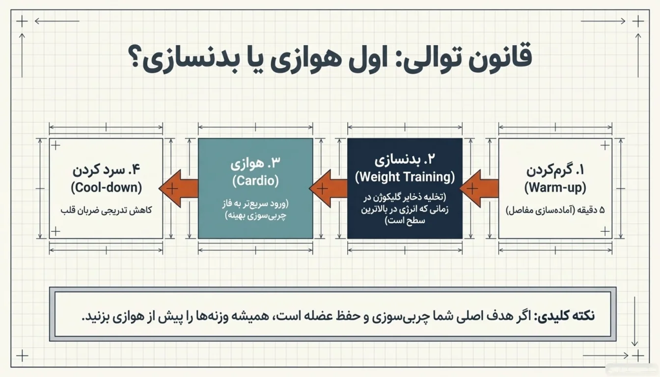 اول هوازی انجام دهیم یا بدنسازی؟-ورزش برای لاغری-پارسی پودر